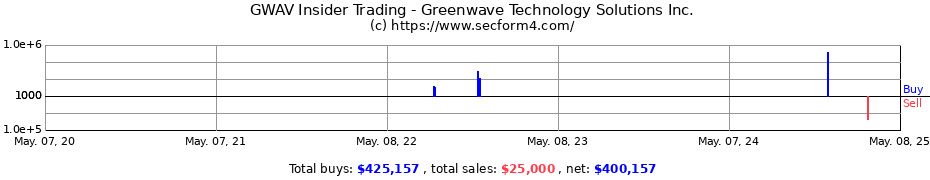 Insider Trading Transactions for Greenwave Technology Solutions Inc.