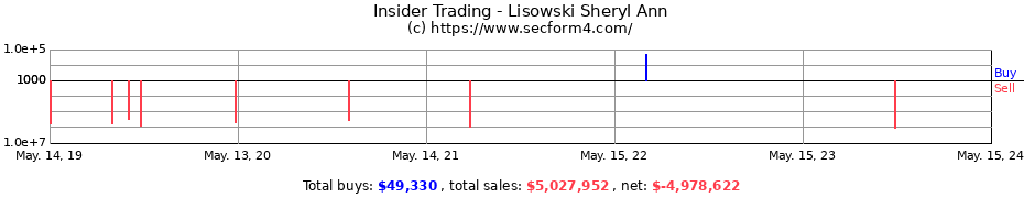 Insider Trading Transactions for Lisowski Sheryl Ann