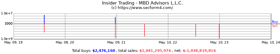 Insider Trading Transactions for MBD Advisors L.L.C.