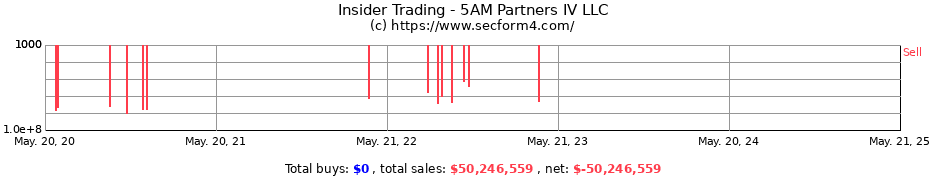 Insider Trading Transactions for 5AM Partners IV LLC