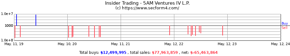 Insider Trading Transactions for 5AM Ventures IV L.P.