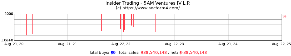 Insider Trading Transactions for 5AM Ventures IV L.P.