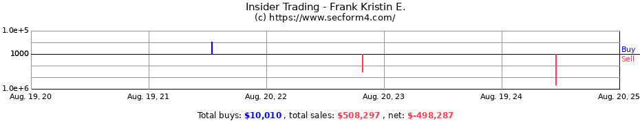 Insider Trading Transactions for Frank Kristin E.