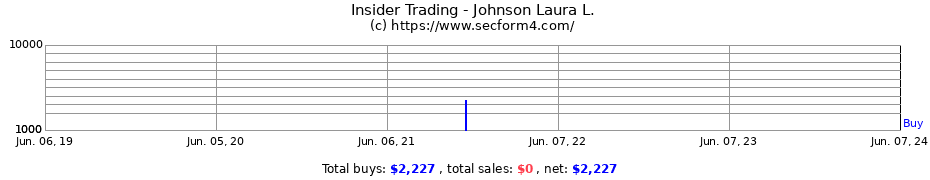 Insider Trading Transactions for Johnson Laura L.
