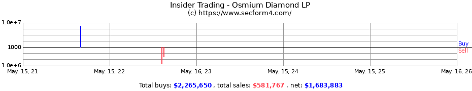 Insider Trading Transactions for Osmium Diamond LP