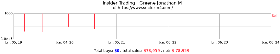 Insider Trading Transactions for Greene Jonathan M