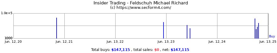 Insider Trading Transactions for Feldschuh Michael Richard