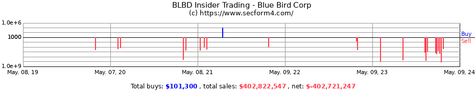 Insider Trading Transactions for Blue Bird Corp