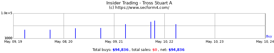 Insider Trading Transactions for Tross Stuart A