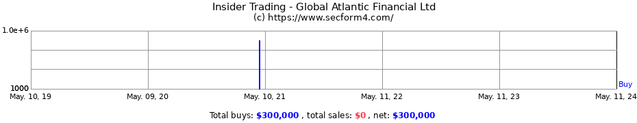 Insider Trading Transactions for Global Atlantic Financial Ltd