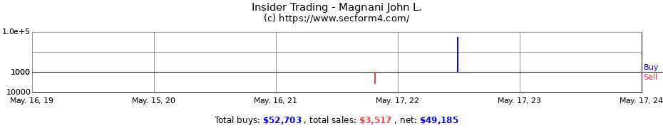 Insider Trading Transactions for Magnani John L.