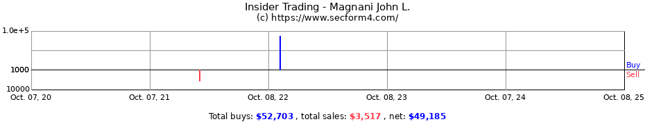 Insider Trading Transactions for Magnani John L.