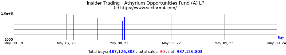 Insider Trading Transactions for Athyrium Opportunities Fund (A) LP