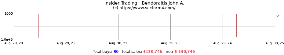 Insider Trading Transactions for Bendoraitis John A.