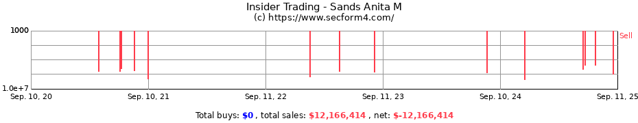 Insider Trading Transactions for Sands Anita M