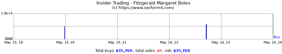Insider Trading Transactions for Fitzgerald Margaret Boles
