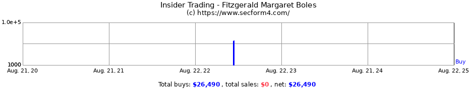 Insider Trading Transactions for Fitzgerald Margaret Boles