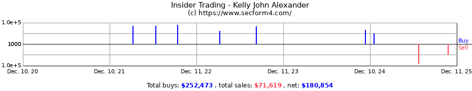 Insider Trading Transactions for Kelly John Alexander