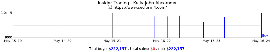 Insider Trading Transactions for Kelly John Alexander