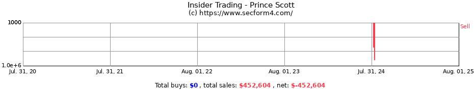 Insider Trading Transactions for Prince Scott