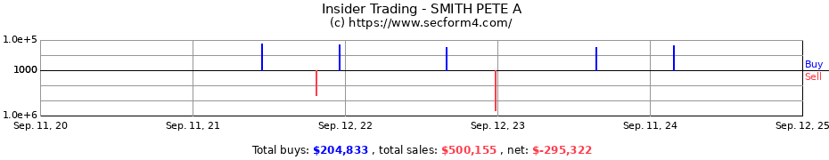 Insider Trading Transactions for SMITH PETE A