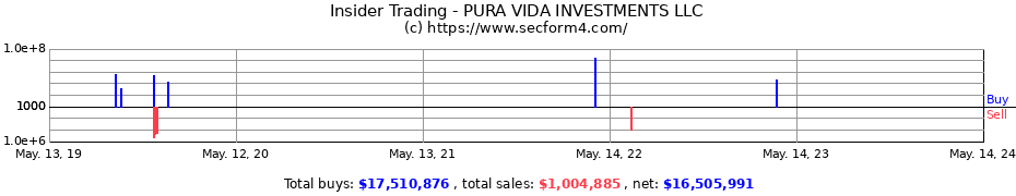 Insider Trading Transactions for PURA VIDA INVESTMENTS LLC