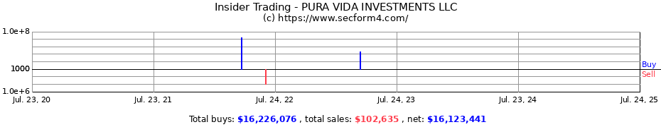 Insider Trading Transactions for PURA VIDA INVESTMENTS LLC