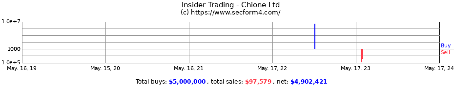 Insider Trading Transactions for Chione Ltd
