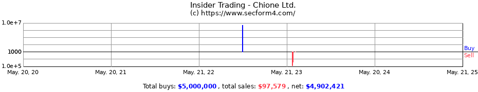 Insider Trading Transactions for Chione Ltd.