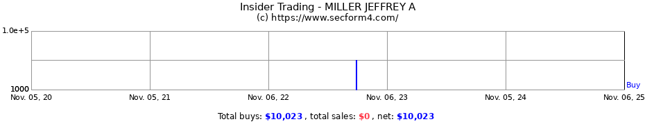 Insider Trading Transactions for MILLER JEFFREY A