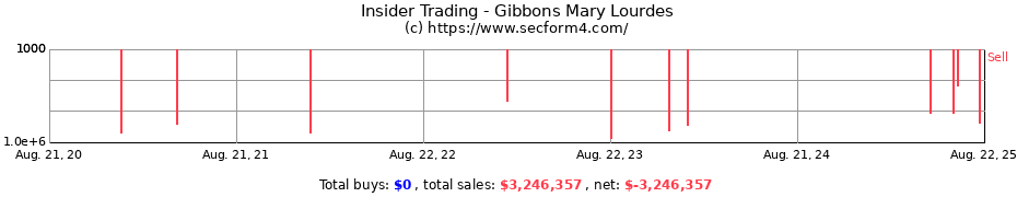 Insider Trading Transactions for Gibbons Mary Lourdes