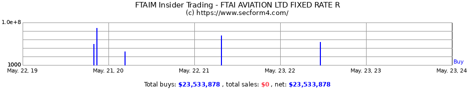 Insider Trading Transactions for FTAI Aviation Ltd.