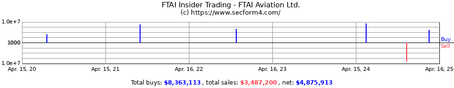 Insider Trading Transactions for FTAI Aviation Ltd.