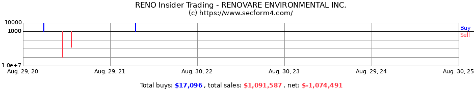 Insider Trading Transactions for RENOVARE ENVIRONMENTAL Inc