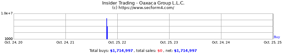 Insider Trading Transactions for Oaxaca Group L.L.C.