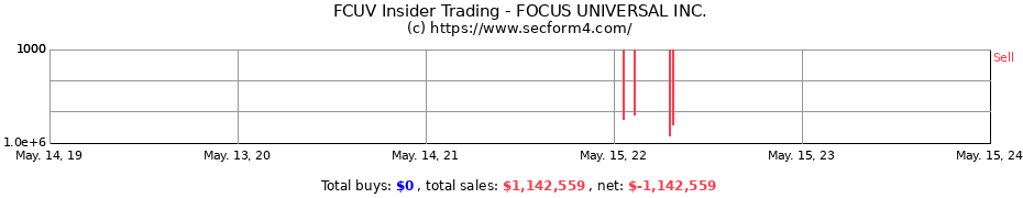 Insider Trading Transactions for FOCUS UNIVERSAL INC.