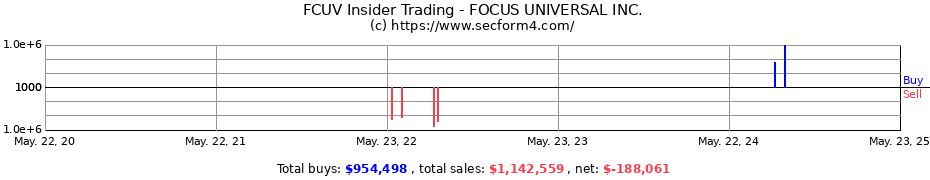 Insider Trading Transactions for FOCUS UNIVERSAL INC.