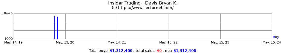 Insider Trading Transactions for Davis Bryan K.