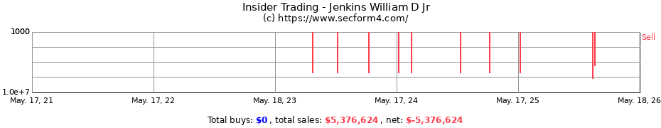 Insider Trading Transactions for Jenkins William D Jr