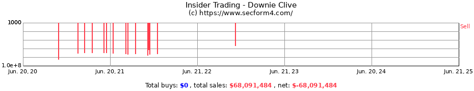 Insider Trading Transactions for Downie Clive