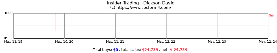 Insider Trading Transactions for Dickson David