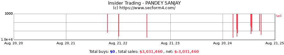 Insider Trading Transactions for PANDEY SANJAY