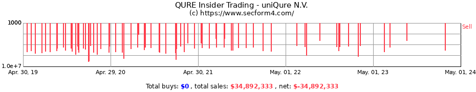 Insider Trading Transactions for uniQure N.V.