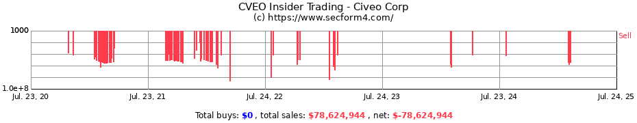 Insider Trading Transactions for Civeo Corp