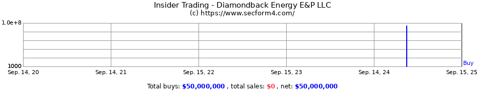 Insider Trading Transactions for Diamondback Energy E&P LLC