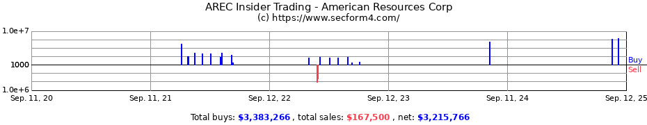 Insider Trading Transactions for American Resources Corp