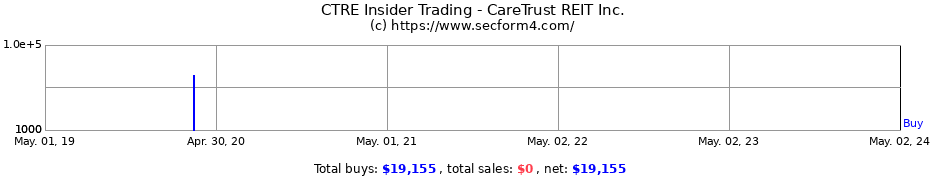 Insider Trading Transactions for CareTrust REIT, Inc.