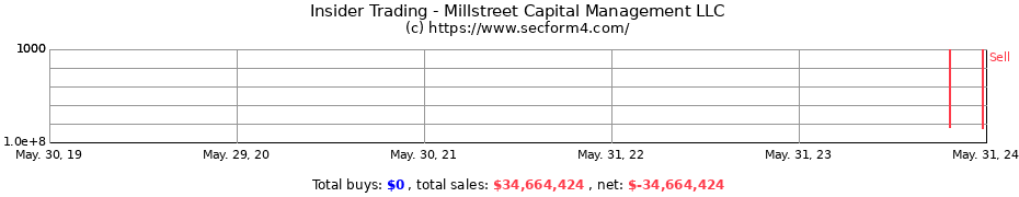 Insider Trading Transactions for Millstreet Capital Management LLC