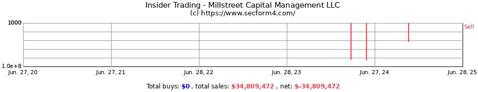 Insider Trading Transactions for Millstreet Capital Management LLC