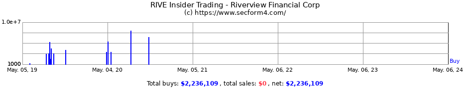 Insider Trading Transactions for RIVERVIEW FINANCIAL CORP. COMM